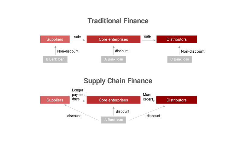 Chart comparing traditional and supply chain finance