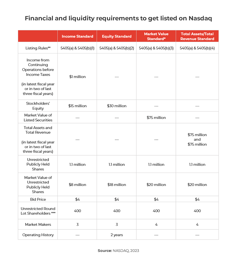 Table showing financial and liquidity requirements for a Nasdaq listing