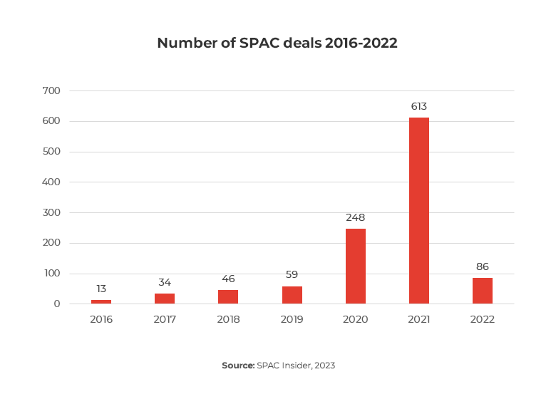 Graph showing number of SPAC deals 2016-2022