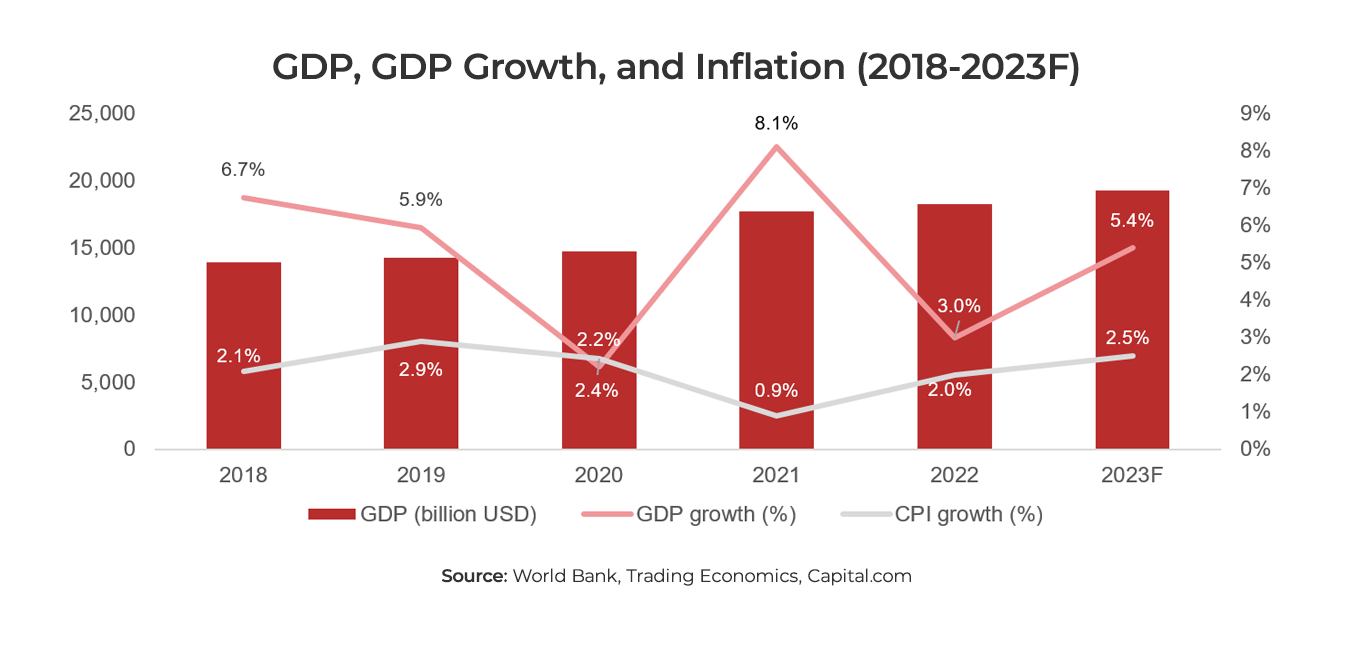 Graph showing China GDP, GDP growth and inflation