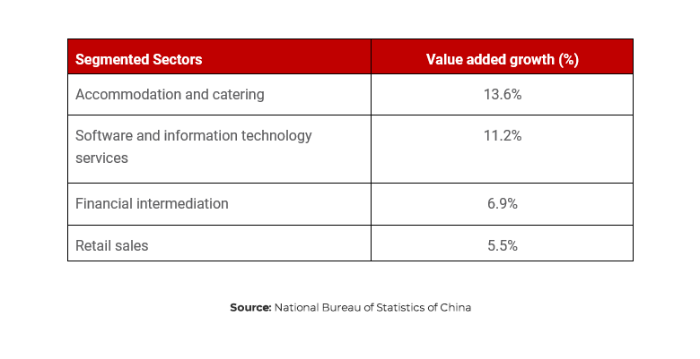 Table showing China's segmented sectors