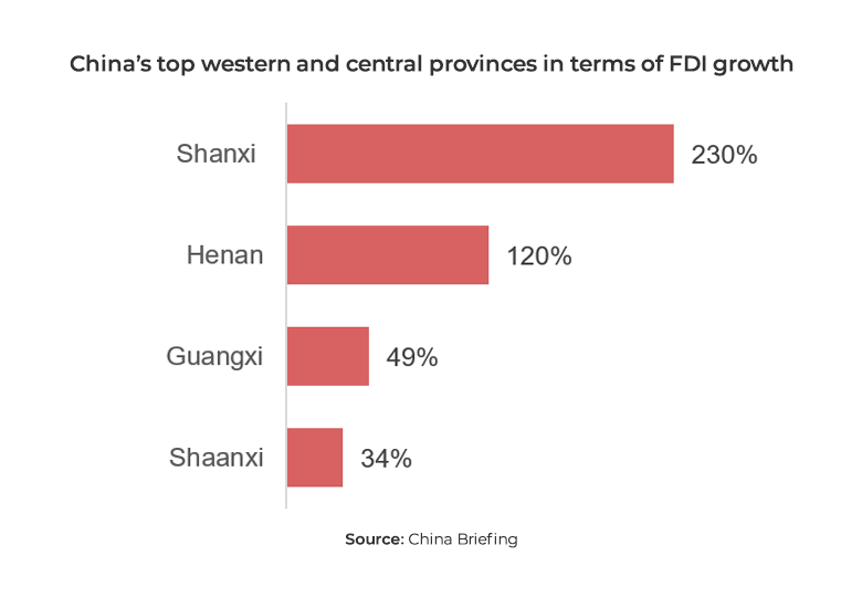 Graph showing China's top Western and Central provinces in terms of FDI growth