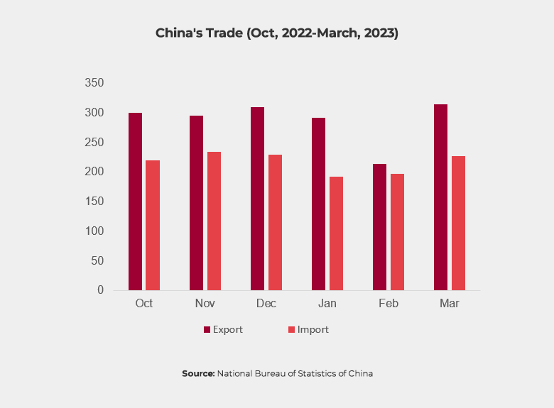 Chart showing China trade 2022-2023