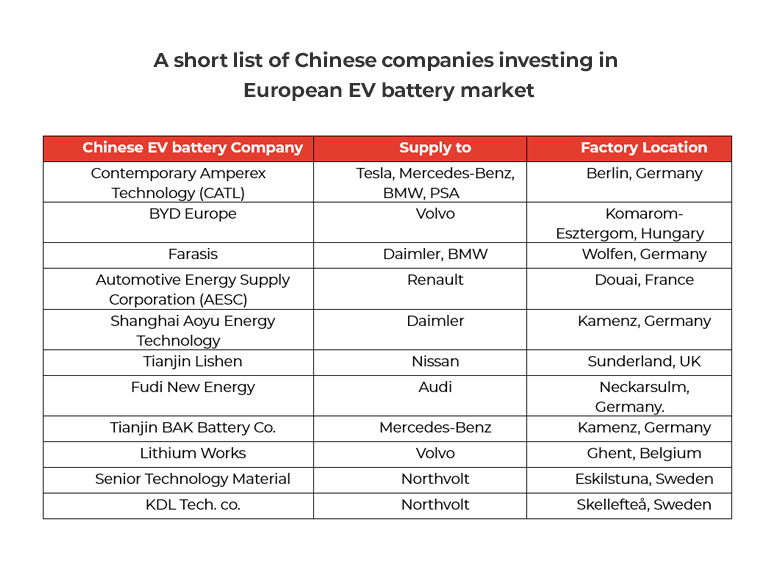 Chart showing Chinese companies investing in the European EV battery market