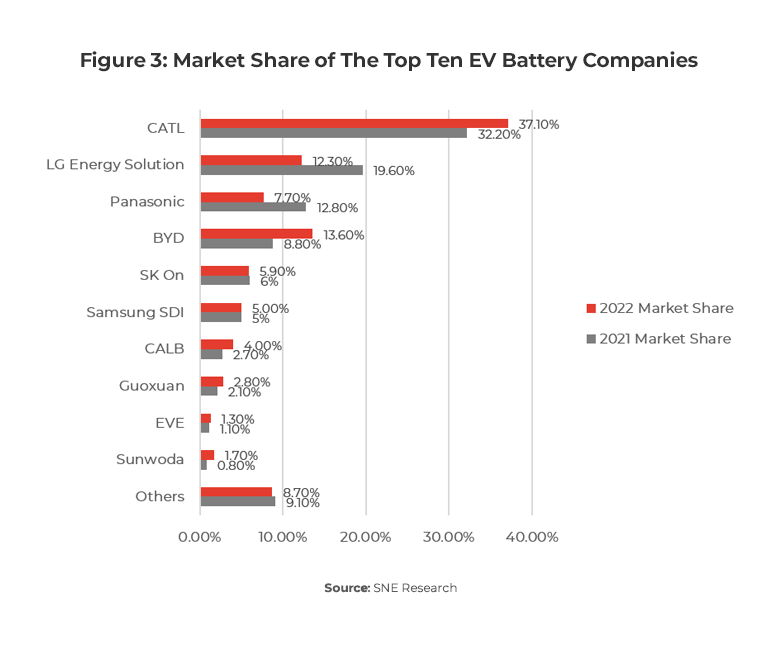 Chart showing market share of EV battery companies