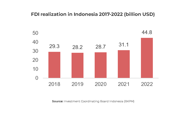 Graph showing FDI realization in Indonesia