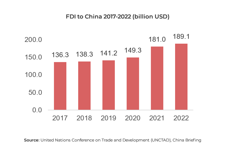 Graph showing FDI to China, 2017-2022