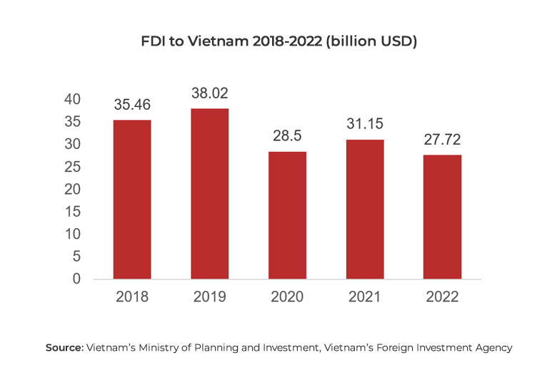 Graph showing Vietnam FDI, 2018-2022