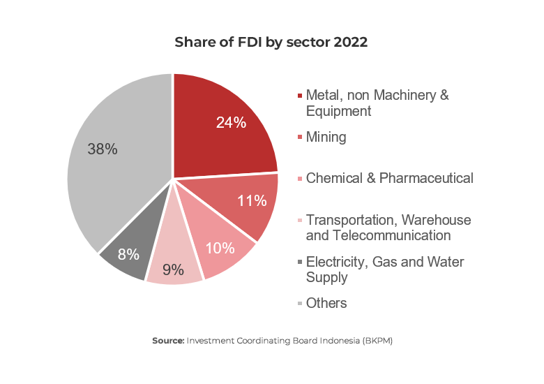 Chart showing Indonesia FDI by sector