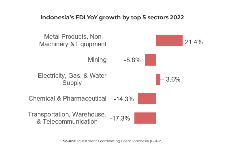 Chart showing Indonesia FDI YoY Growth