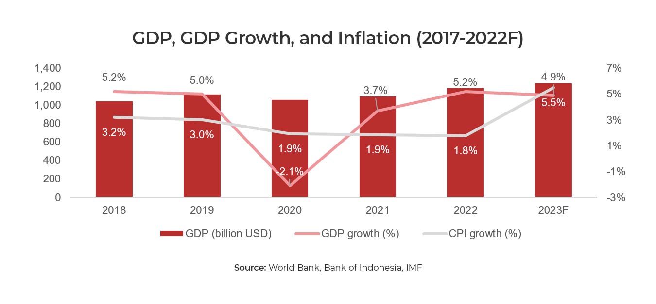 Graph showing Indonesia GDP growth and Inflation