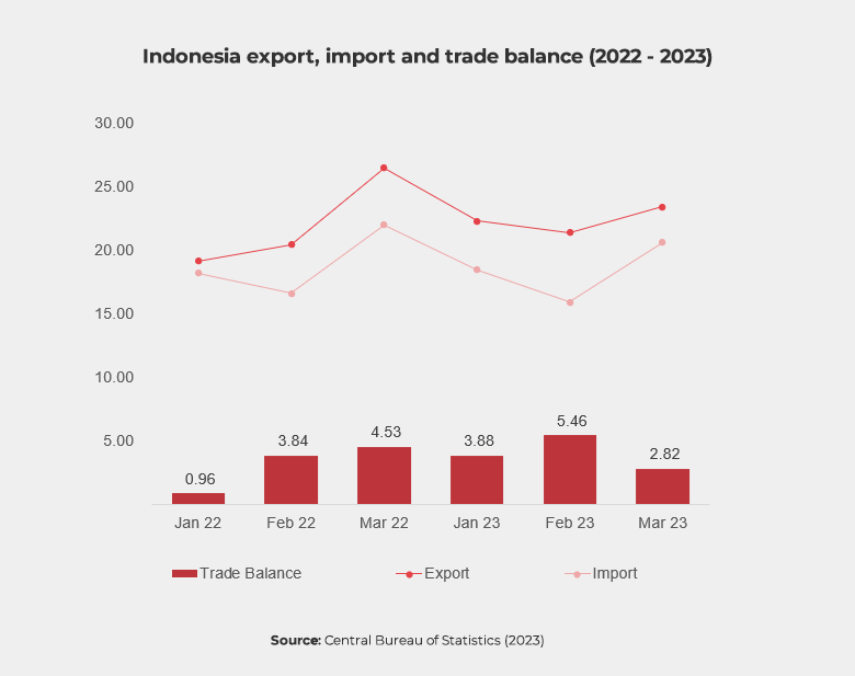 Graph showing Indonesia export, import trade balance