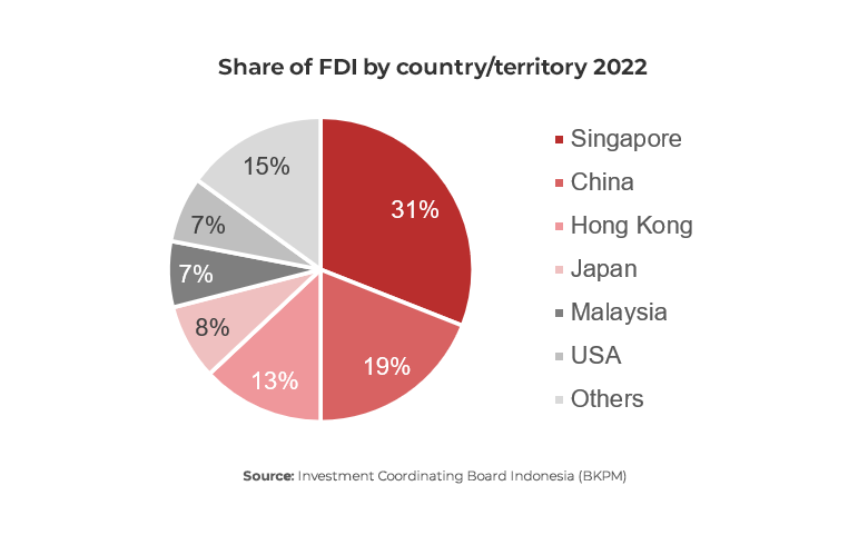 Chart showing share of FDI by territory