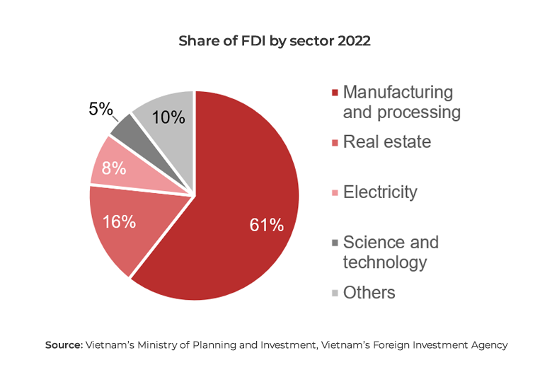 Chart showing Vietnam FDI by sector