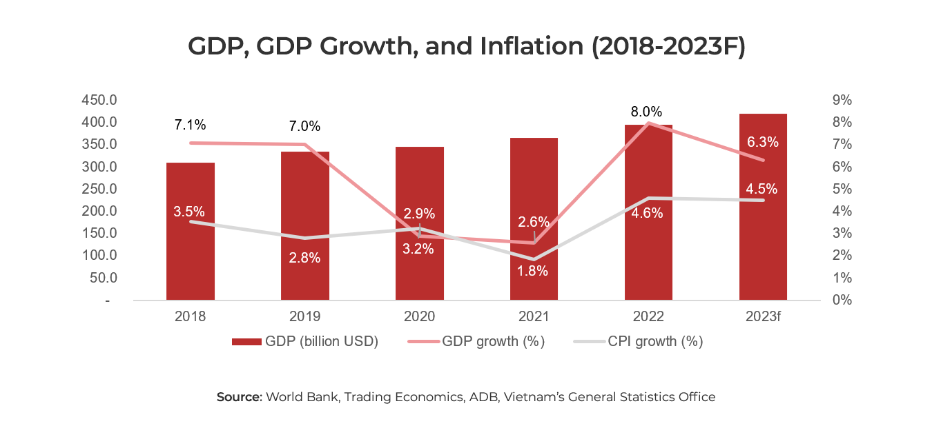 Graph showing Vietnam GDP, GDP growth and inflation