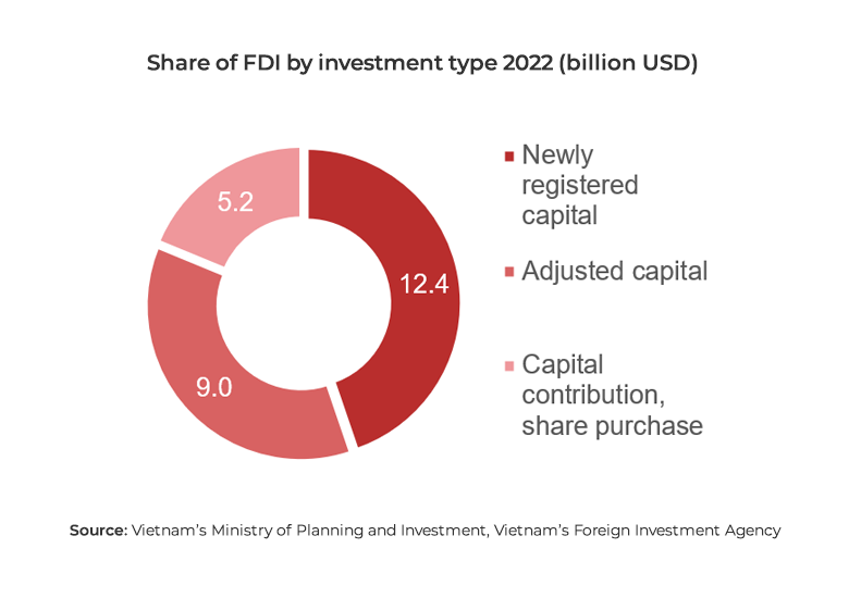 Chart showing share of FDI by investment type
