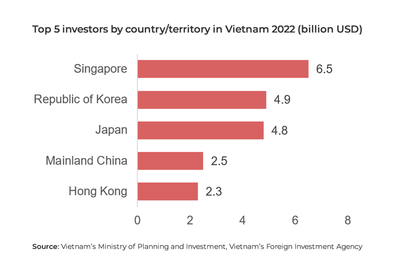 Graph showing top investors in Vietham