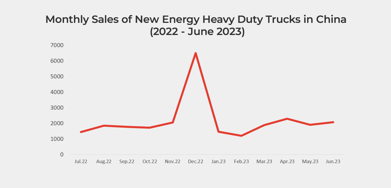 Graph showing Monthly Sales of New Energy Heavy Duty Trucks in China (2022 - June 2023)