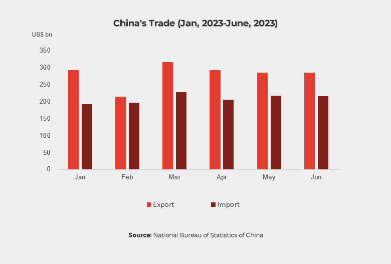 China trade Q2, 2023