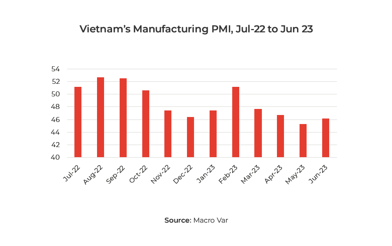 Graph showing Vietnam’s Manufacturing PMI, Jul-22 to Jun 23