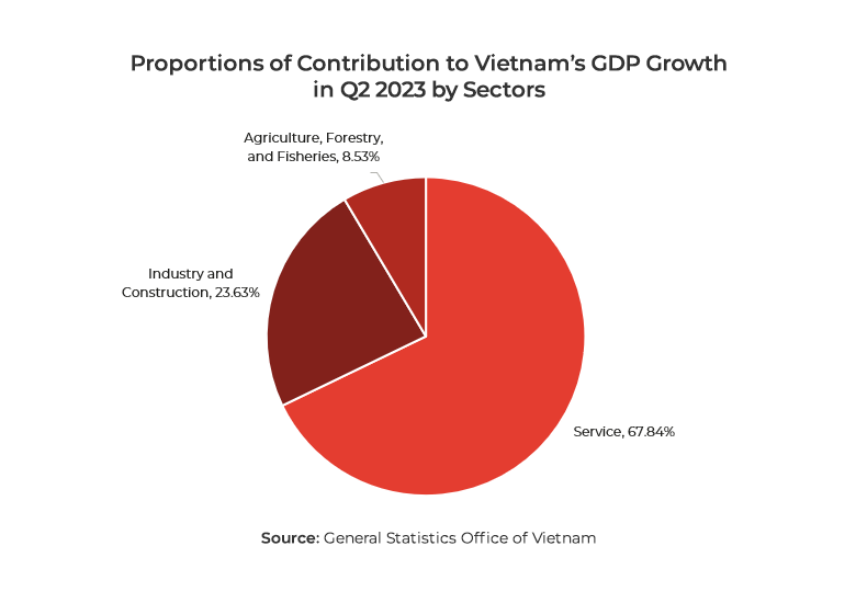 Chart showing Proportions of Contribution to Vietnam’s GDP Growth in Q2 2023 by Sectors