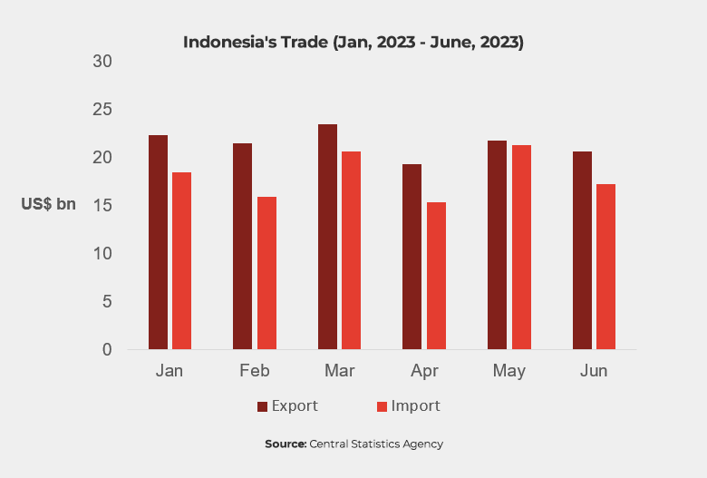Graph showing Indonesia's trade (Jan, 2023-June, 2023)