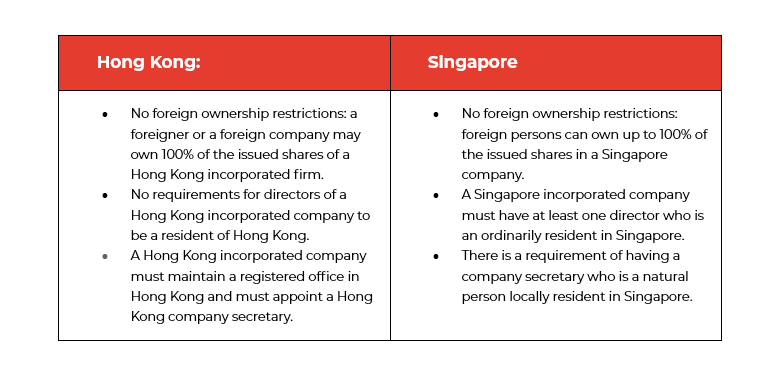Table comparing M&A in Hong Kong and Singapore