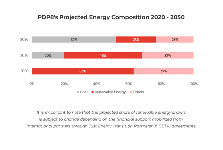 Graph showng PDP8's Projected Energy Composition 2020 - 2050