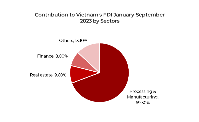Chart showing Vietnam's FDI by sector