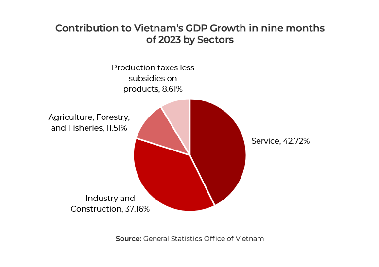 Chart showing contribution to Vietnam GDP by sector