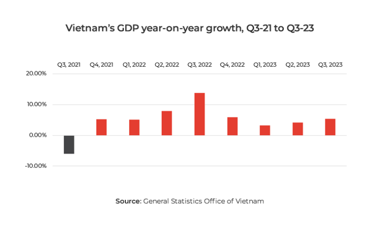 Vietnam Economic Update Report, Q3 2023 - ARC Group