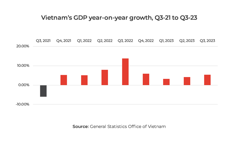 Graph showing Vietnam year on year GDP growth