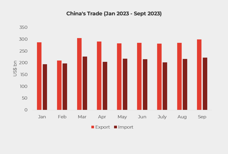 China trade Q3, 2023