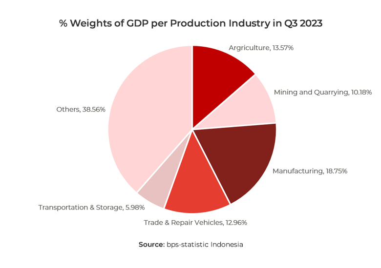 Graphs showing Weights of GDP per Production Industry in Q3 2023