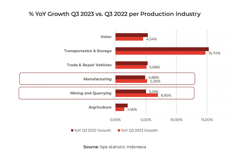 Chart showing YoY Growth Q3 2023 vs. Q3 2022 per Production Industry
