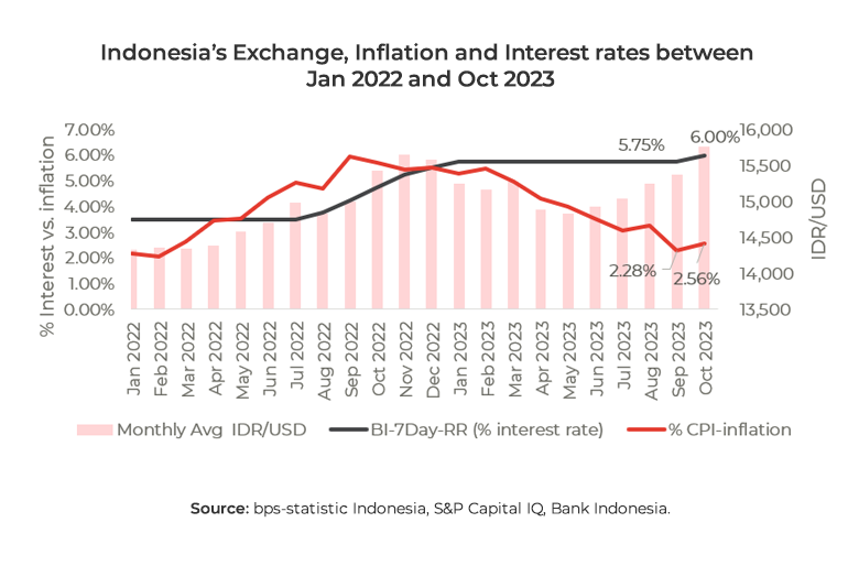 Graph showing Indonesia's inflation, exchange and interest rates 2022-23