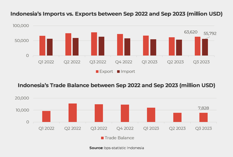 Graphs showing Indonesia trade Q3, 2023