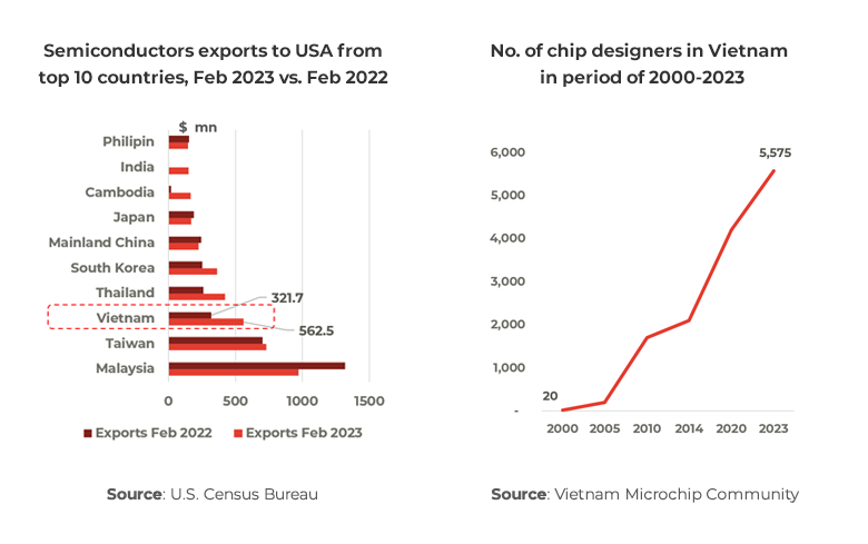 Graphs showing Vietnam semiconductor exports to US and number of designers