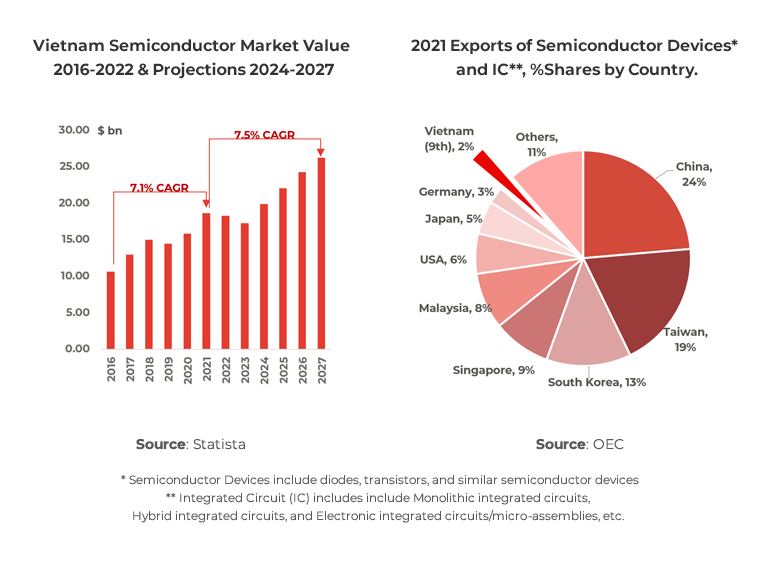 Graphs showing Vietnam semiconductor market value and exports