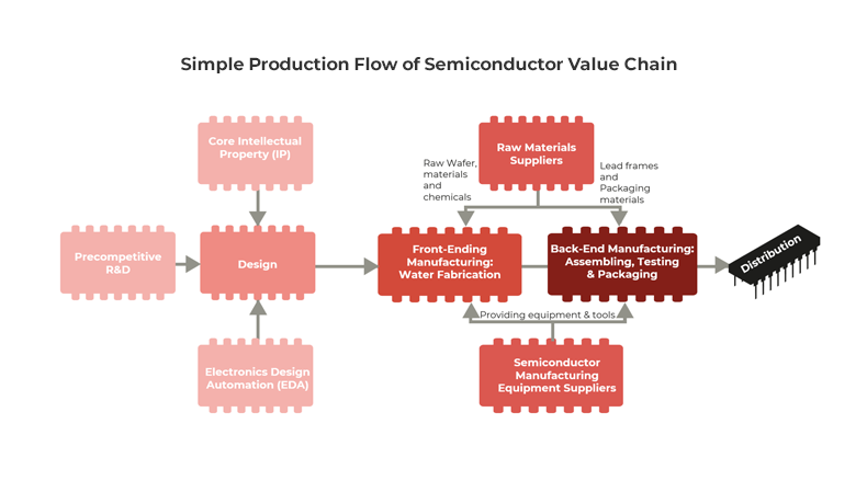 Diagram showing vietnam semiconductor production chain