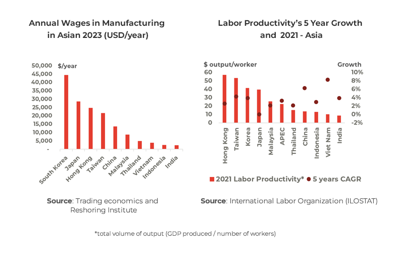 Graphs showing annual wages and productivity in the Vietnam semiconductor industry