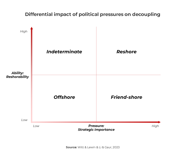 Graph showing Differential impact of political pressures on decoupling in China