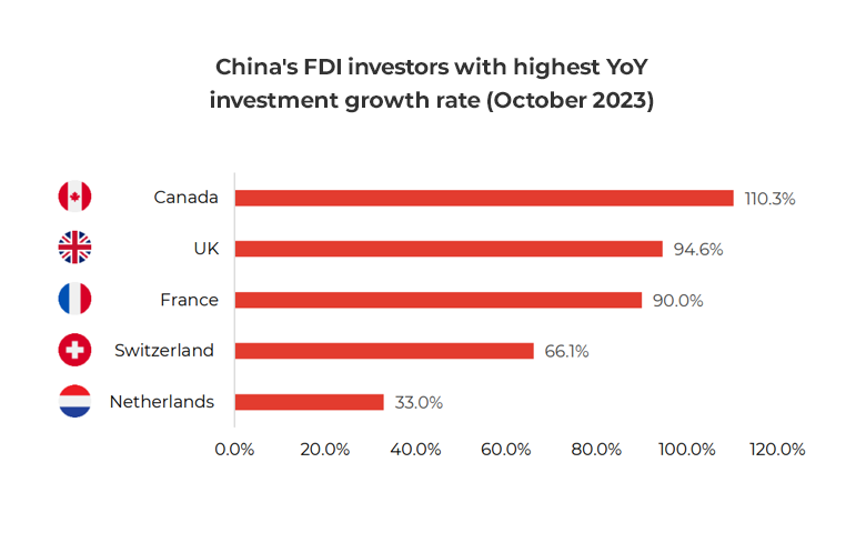 Graph showing China's FDI investors with highest YoY investment growth rate (October 2023)