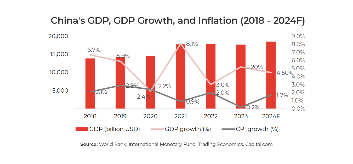 Graph showing China's GDP, GDP Growth, and Inflation (2018 - 2024F)