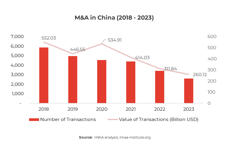 Graph showing M&A in China (2018 - 2023)