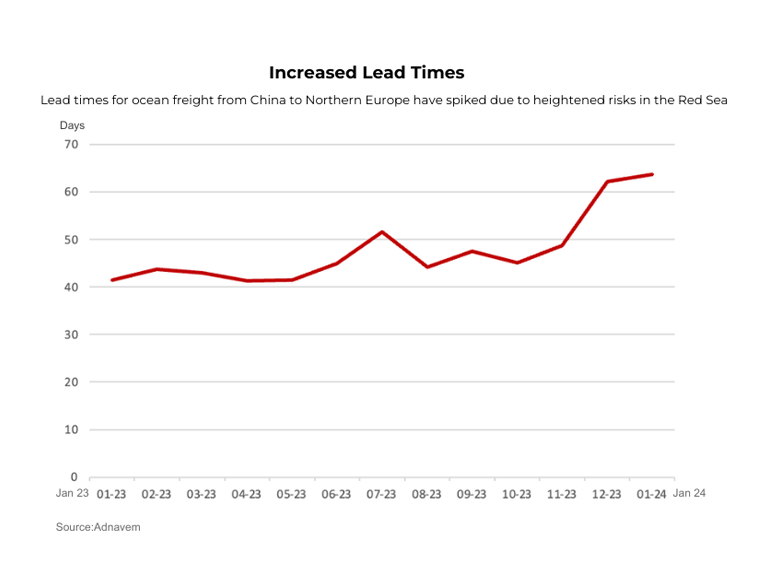 Graph showing ocean freight lead times