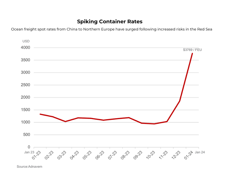 Graph showing ocean freight rates