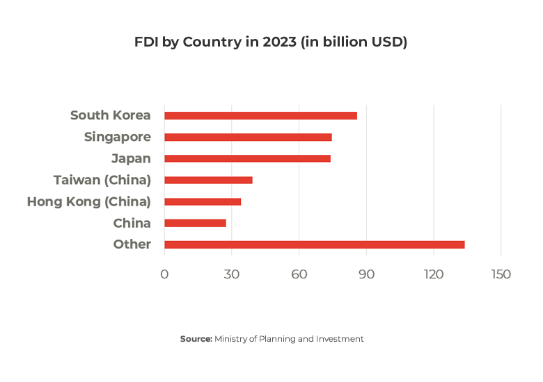 Chart showing Vietnam FDI by country in 2023