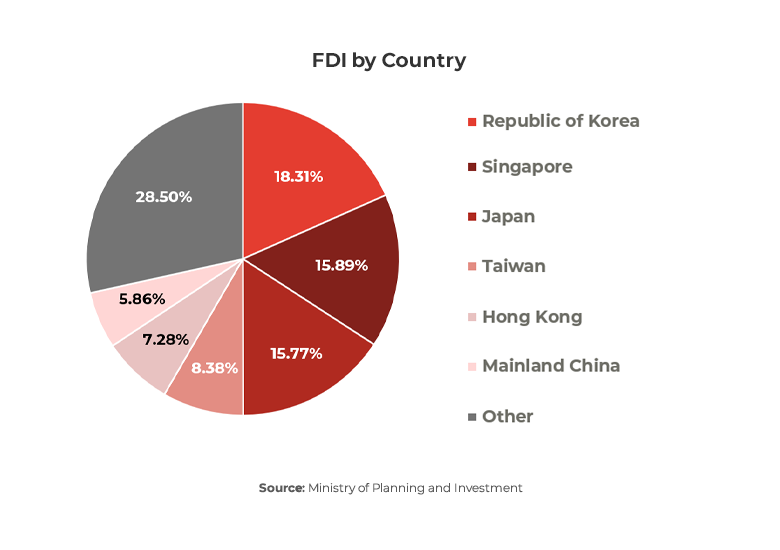 Chart showing Vietnam FDI by country