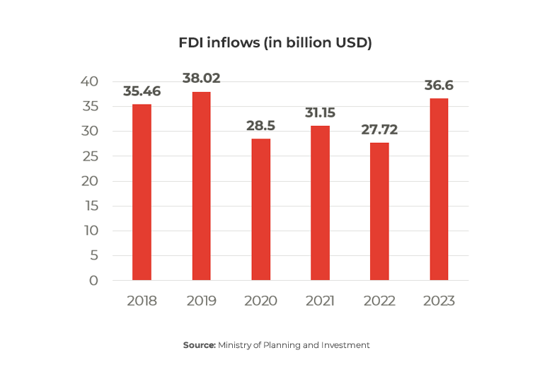 Graph showing Vietnam FDI Inflows